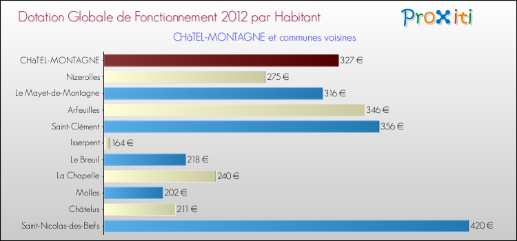 Montant des dotations globales de fonctionnement DGF par Habitant pour CHâTEL-MONTAGNE et les communes proches Comparaison des des dotations globales de fonctionnement DGF par habitant pour CHâTEL-MONTAGNE et les communes voisines