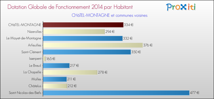 Montant des dotations globales de fonctionnement DGF par Habitant pour CHâTEL-MONTAGNE et les communes proches en 2014. Comparaison des des dotations globales de fonctionnement DGF par habitant pour CHâTEL-MONTAGNE et les communes voisines en 2014.