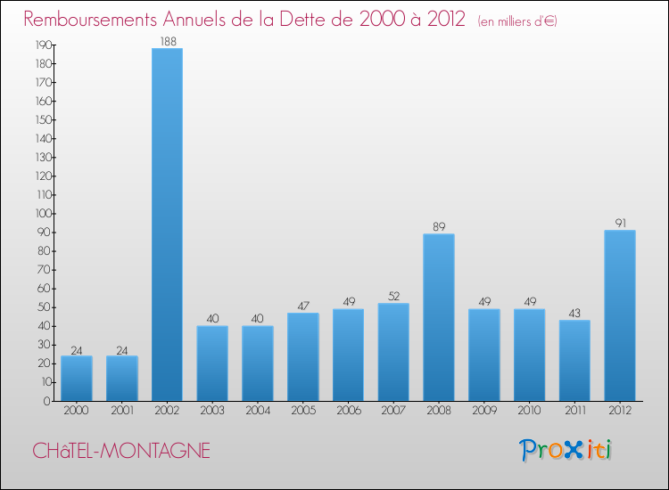 Evolution de l'annuité de la dette pour la commune de CHâTEL-MONTAGNE de 2000 à 2012 Annuités de la dette pour CHâTEL-MONTAGNE de 2000 à 2012