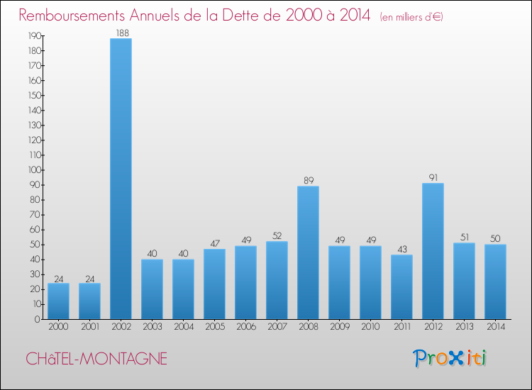 Evolution de l'annuité de la dette pour la commune de CHâTEL-MONTAGNE de 2000 à 2014 Annuités de la dette pour CHâTEL-MONTAGNE de 2000 à 2014