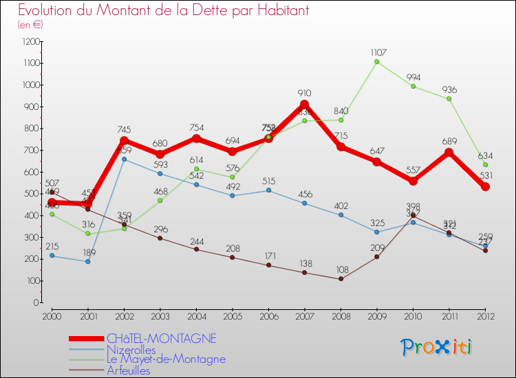 Evolution de la dette par habitant pour la commune de CHâTEL-MONTAGNE et les communes proches de 2000 à 2012 Comparaison de la dette par habitant pour CHâTEL-MONTAGNE et les communes voisines de 2000 à 2012