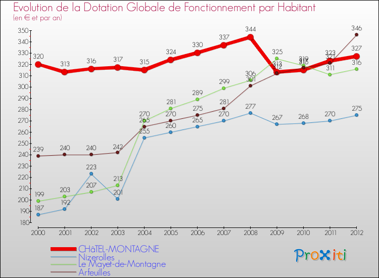 Evolution et montant de la dotation globale de fonctionnement par Habitant pour CHâTEL-MONTAGNE et les communes proches Comparaison des dotations globales de fonctionnement par habitant pour CHâTEL-MONTAGNE et les communes voisines