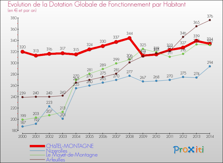 Evolution et montant de la dotation globale de fonctionnement par Habitant pour CHâTEL-MONTAGNE et les communes proches de 2000 à 2014. Comparaison des dotations globales de fonctionnement par habitant pour CHâTEL-MONTAGNE et les communes voisines de 2000 à 2014.