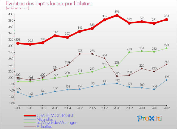 Evolution et montant des impôts locaux par Habitant pour CHâTEL-MONTAGNE et les communes proches Comparaison des impôts locaux par habitant pour CHâTEL-MONTAGNE et les communes voisines
