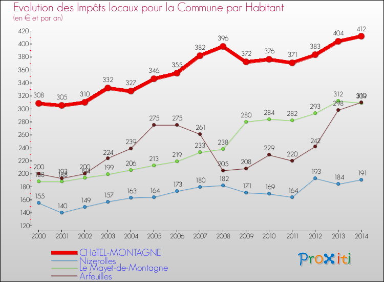 Evolution et montant des impôts locaux par Habitant pour CHâTEL-MONTAGNE et les communes proches de 2000 à 2014 Comparaison des impôts locaux par habitant pour CHâTEL-MONTAGNE et les communes voisines de 2000 à 2014
