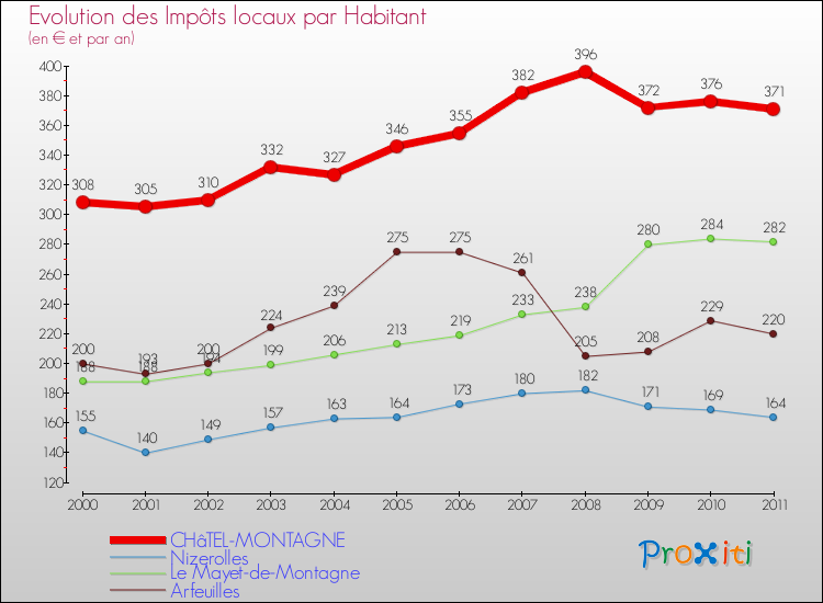 Evolution et montant des impôts locaux par Habitant pour CHâTEL-MONTAGNE et les communes proches Comparaison des impôts locaux par habitant pour CHâTEL-MONTAGNE et les communes voisines