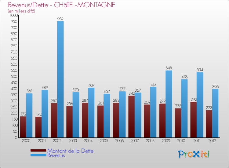 Evolution comparée de la dette et des revenus pour la commune de CHâTEL-MONTAGNE de 2000 à 2012 Comparaison de la dette et des revenus pour CHâTEL-MONTAGNE de 2000 à 2012