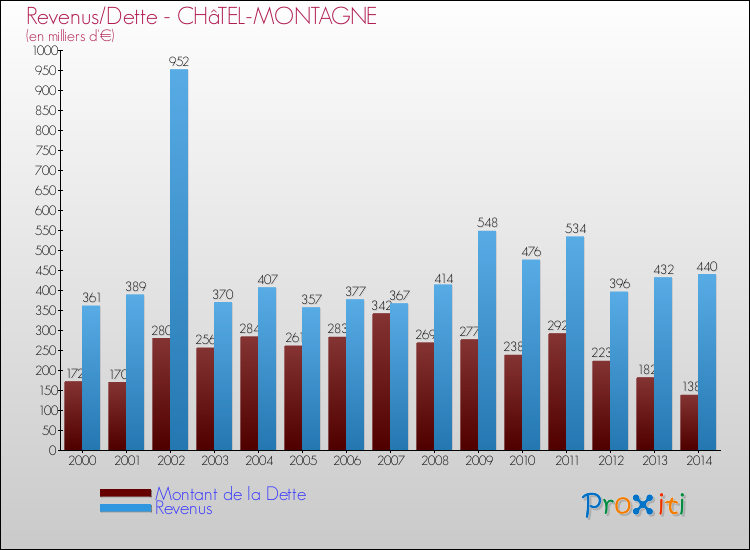 Evolution comparée de la dette et des revenus pour la commune de CHâTEL-MONTAGNE de 2000 à 2014 Comparaison de la dette et des revenus pour CHâTEL-MONTAGNE de 2000 à 2014
