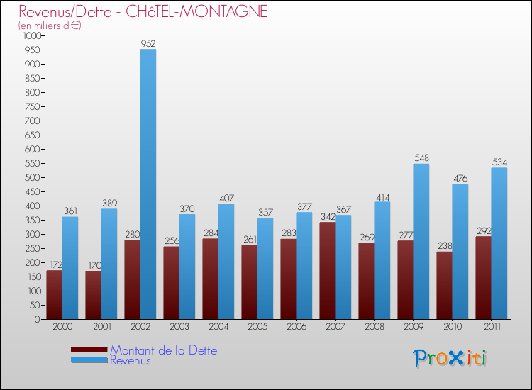 Evolution comparée de la dette et des revenus pour la commune de CHâTEL-MONTAGNE de 2000 à 2011 Comparaison de la dette et des revenus pour CHâTEL-MONTAGNE de 2000 à 2011