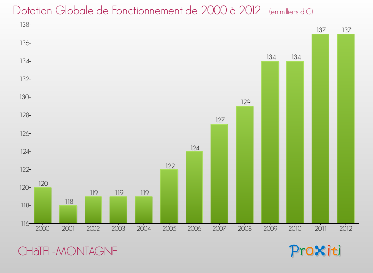 Evolution du montant de la Dotation Globale de Fonctionnement pour la commune de CHâTEL-MONTAGNE de 2000 à 2012 Evolution du montant de la Dotation Globale de Fonctionnement pour CHâTEL-MONTAGNE de 2000 à 2012