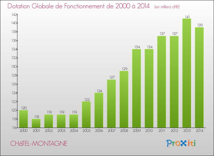 Evolution du montant de la Dotation Globale de Fonctionnement pour la commune de CHâTEL-MONTAGNE de 2000 à 2014 Evolution du montant de la Dotation Globale de Fonctionnement pour CHâTEL-MONTAGNE de 2000 à 2014
