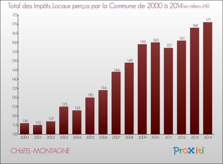 Evolution des Impôts Locaux pour la commune de CHâTEL-MONTAGNE de 2000 à 2014 Evolution des Impôts Locaux pour CHâTEL-MONTAGNE de 2000 à 2014