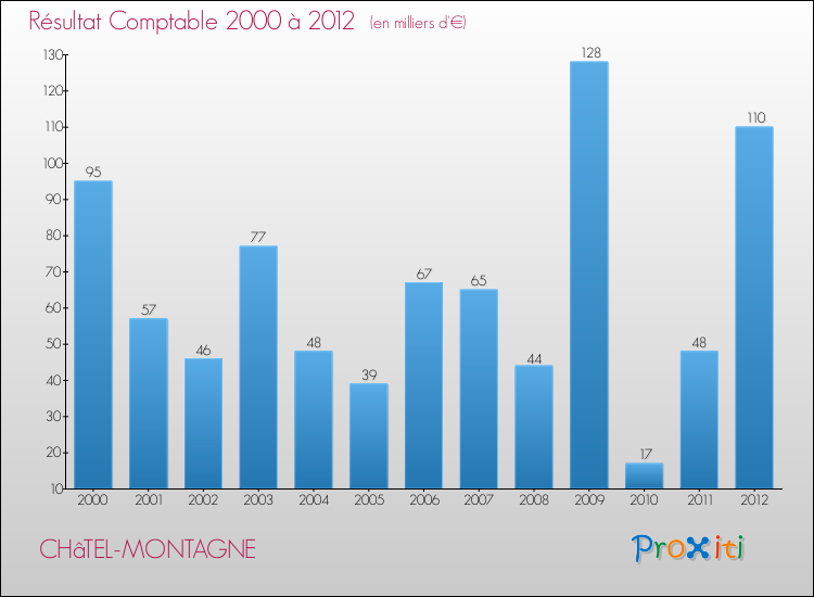 Evolution du résultat comptable pour la commune de CHâTEL-MONTAGNE de 2000 à 2012 Evolution du résultat comptable pour CHâTEL-MONTAGNE de 2000 à 2012