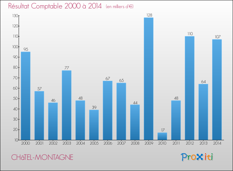 Evolution du résultat comptable pour la commune de CHâTEL-MONTAGNE de 2000 à 2014 Evolution du résultat comptable pour CHâTEL-MONTAGNE de 2000 à 2014