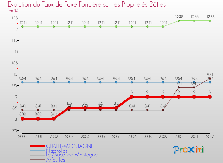 Evolution du taux de la taxe foncière sur le bati pour CHâTEL-MONTAGNE et les communes proches de 2000 à 2012 Comparaison des taux de taxe foncière sur le bati pour CHâTEL-MONTAGNE et les communes voisines de 2000 à 2012