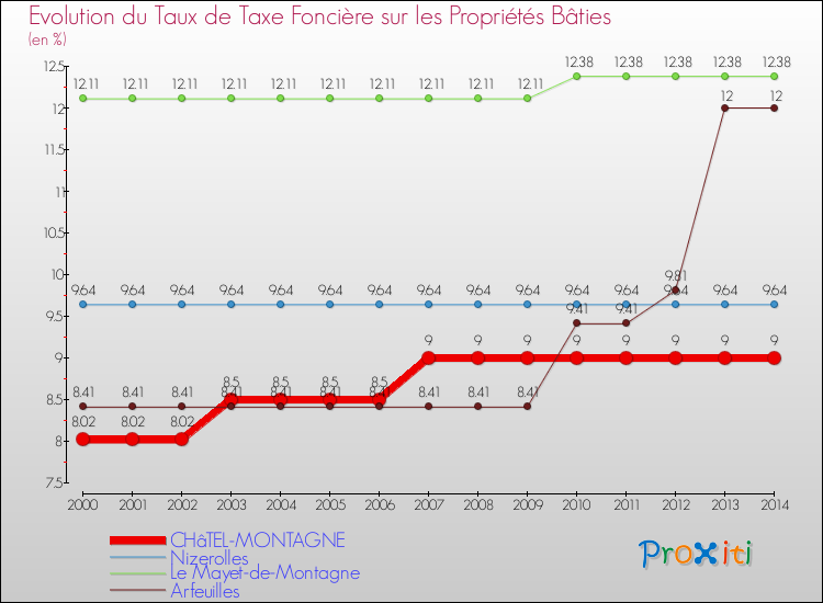 Evolution du taux de la taxe foncière sur le bati pour CHâTEL-MONTAGNE et les communes proches de 2000 à 2014 Comparaison des taux de taxe foncière sur le bati pour CHâTEL-MONTAGNE et les communes voisines de 2000 à 2014