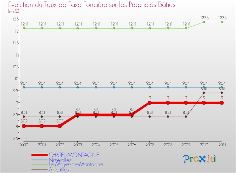 Evolution du taux de la taxe foncière sur le bati pour CHâTEL-MONTAGNE et les communes proches Comparaison des taux de taxe foncière sur le bati pour CHâTEL-MONTAGNE et les communes voisines