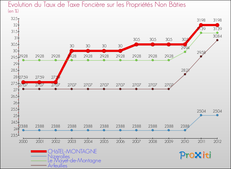 Evolution du taux de la taxe foncière sur les immeubles et terrains non batis pour CHâTEL-MONTAGNE et les communes proches de 2000 à 2012 Comparaison des taux de la taxe foncière sur les immeubles et terrains non batis pour CHâTEL-MONTAGNE et les communes voisines de 2000 à 2012