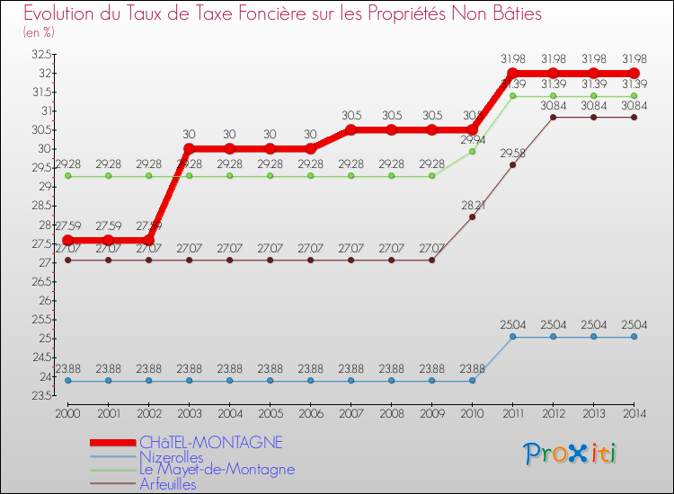 Evolution du taux de la taxe foncière sur les immeubles et terrains non batis pour CHâTEL-MONTAGNE et les communes proches de 2000 à 2014 Comparaison des taux de la taxe foncière sur les immeubles et terrains non batis pour CHâTEL-MONTAGNE et les communes voisines de 2000 à 2014