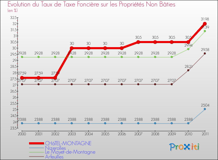 Evolution du taux de la taxe foncière sur les immeubles et terrains non batis pour CHâTEL-MONTAGNE et les communes proches Comparaison des taux de la taxe foncière sur les immeubles et terrains non batis pour CHâTEL-MONTAGNE et les communes voisines