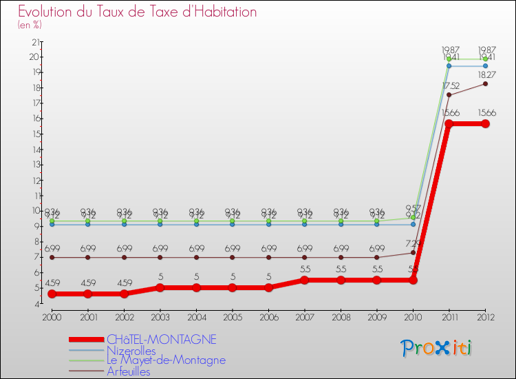 Evolution du taux de la taxe d'habitation pour CHâTEL-MONTAGNE et les communes proches Comparaison des taux de la taxe d'habitation pour CHâTEL-MONTAGNE et les communes voisines