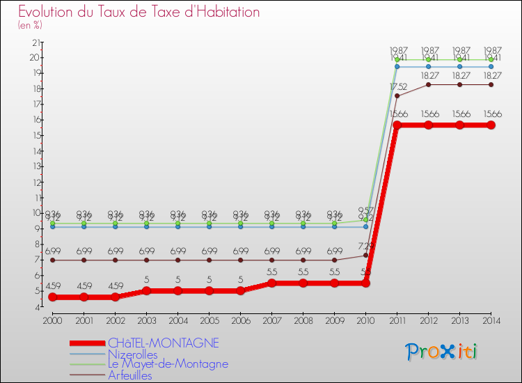 Evolution du taux de la taxe d'habitation pour CHâTEL-MONTAGNE et les communes proches de 2000 à 2014 Comparaison des taux de la taxe d'habitation pour CHâTEL-MONTAGNE et les communes voisines de 2000 à 2014