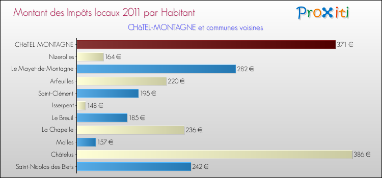 Montant des impôts locaux par Habitant pour CHâTEL-MONTAGNE et les communes proches Comparaison des impôts locaux par habitant pour CHâTEL-MONTAGNE et les communes voisines