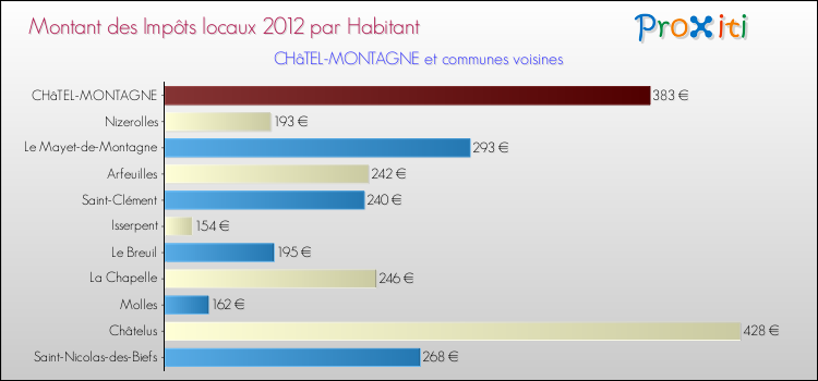 Montant des impôts locaux par Habitant pour CHâTEL-MONTAGNE et les communes proches Comparaison des impôts locaux par habitant pour CHâTEL-MONTAGNE et les communes voisines