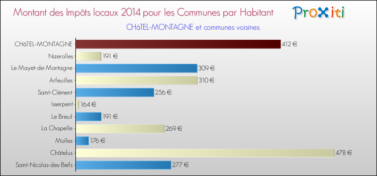 Montant des impôts locaux par Habitant pour CHâTEL-MONTAGNE et les communes proches en 2014 Comparaison des impôts locaux par habitant pour CHâTEL-MONTAGNE et les communes voisines en 2014