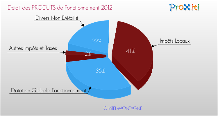 Décomposition du Budget de Fonctionnement 2012 de la commune de CHâTEL-MONTAGNE Budget de Fonctionnement 2012 pour la commune de CHâTEL-MONTAGNE