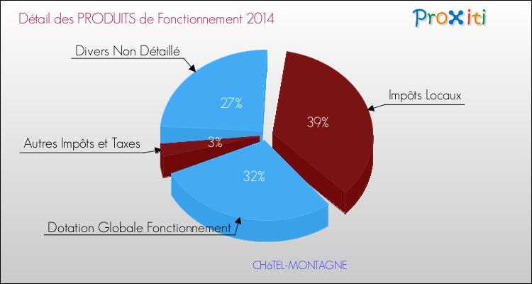 Décomposition du Budget de Fonctionnement 2014 de la commune de CHâTEL-MONTAGNE Budget de Fonctionnement 2014 pour la commune de CHâTEL-MONTAGNE