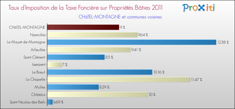 Taux d'imposition de la taxe foncière sur le bati 2011 pour CHâTEL-MONTAGNE et les communes proches Comparaison des taux d'imposition de la taxe foncière sur le bati 2011 pour CHâTEL-MONTAGNE et les communes voisines