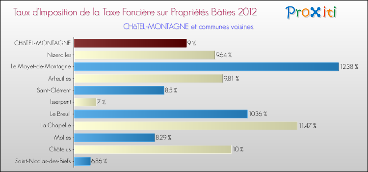 Taux d'imposition de la taxe foncière sur le bati 2012 pour CHâTEL-MONTAGNE et les communes proches Comparaison des taux d'imposition de la taxe foncière sur le bati 2012 pour CHâTEL-MONTAGNE et les communes voisines