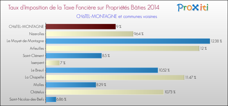 Taux d'imposition de la taxe foncière sur le bati 2014 pour CHâTEL-MONTAGNE et les communes proches Comparaison des taux d'imposition de la taxe foncière sur le bati 2014 pour CHâTEL-MONTAGNE et les communes voisines
