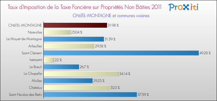 Taux d'imposition de la taxe foncière sur les immeubles et terrains non batis 2011 pour CHâTEL-MONTAGNE et les communes proches Comparaison des taux d'imposition de la taxe foncière sur les immeubles et terrains non batis 2011 pour CHâTEL-MONTAGNE et les communes voisines