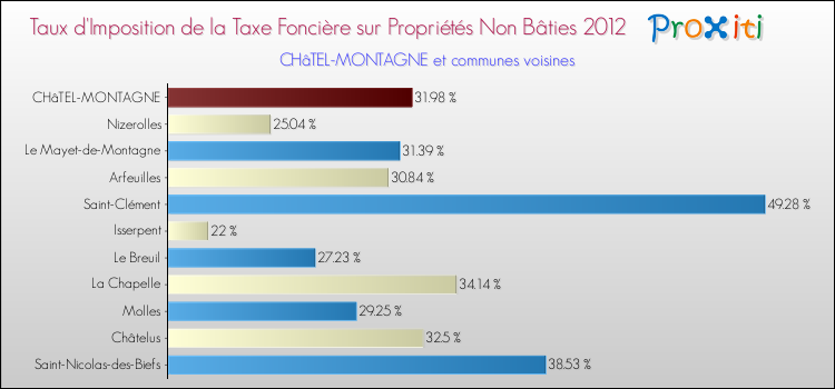 Taux d'imposition de la taxe foncière sur les immeubles et terrains non batis 2012 pour CHâTEL-MONTAGNE et les communes proches Comparaison des taux d'imposition de la taxe foncière sur les immeubles et terrains non batis 2012 pour CHâTEL-MONTAGNE et les communes voisines