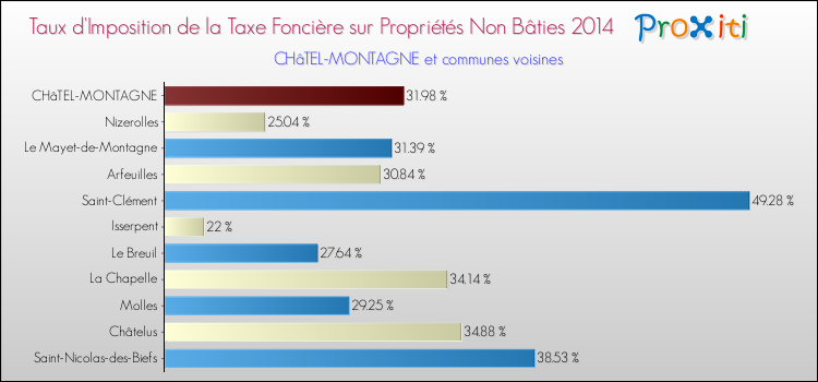 Taux d'imposition de la taxe foncière sur les immeubles et terrains non batis 2014 pour CHâTEL-MONTAGNE et les communes proches Comparaison des taux d'imposition de la taxe foncière sur les immeubles et terrains non batis 2014 pour CHâTEL-MONTAGNE et les communes voisines