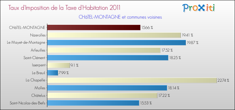 Taux d'imposition de la taxe d'habitation 2011 pour CHâTEL-MONTAGNE et les communes proches Comparaison des taux d'imposition de la taxe d'habitation 2011 pour CHâTEL-MONTAGNE et les communes voisines