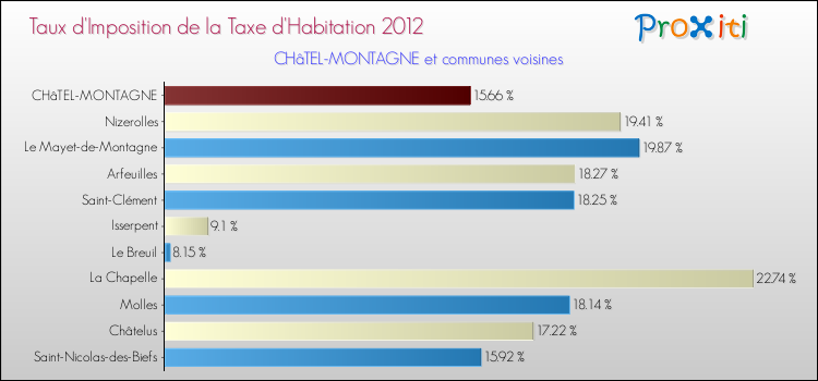 Taux d'imposition de la taxe d'habitation 2012 pour CHâTEL-MONTAGNE et les communes proches Comparaison des taux d'imposition de la taxe d'habitation 2012 pour CHâTEL-MONTAGNE et les communes voisines
