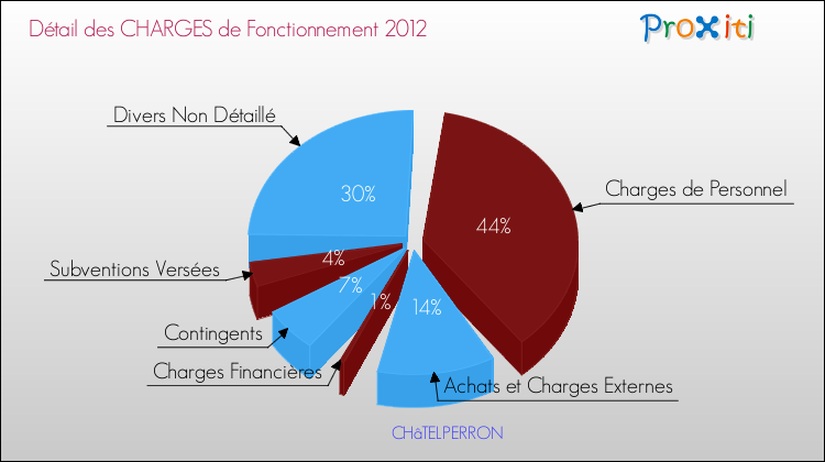 Décomposition des Charges de Fonctionnement 2012 de la commune de CHâTELPERRON Charges de Fonctionnement 2012 pour la commune de CHâTELPERRON
