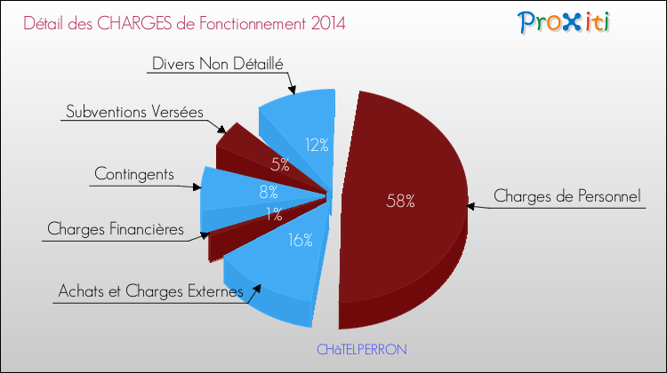 Décomposition des Charges de Fonctionnement 2014 de la commune de CHâTELPERRON Charges de Fonctionnement 2014 pour la commune de CHâTELPERRON