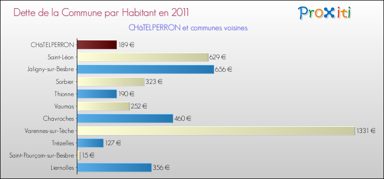 Dette par habitant de la commune en 2011 pour CHâTELPERRON et les communes proches Comparaison de la dette par habitant de la commune en 2011 pour CHâTELPERRON et les communes voisines