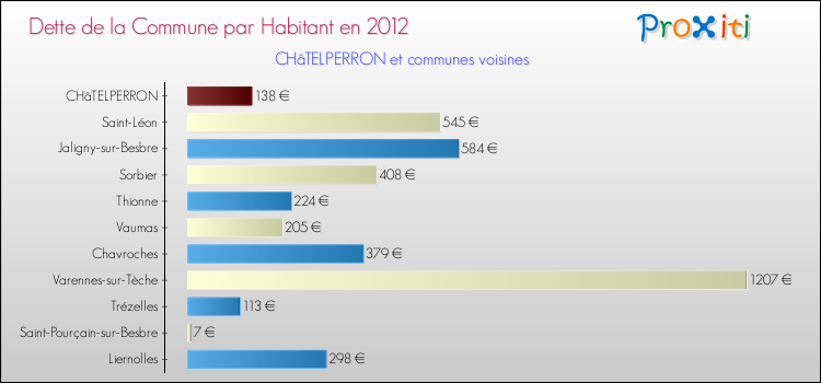 Dette par habitant de la commune en 2012 pour CHâTELPERRON et les communes proches Comparaison de la dette par habitant de la commune en 2012 pour CHâTELPERRON et les communes voisines