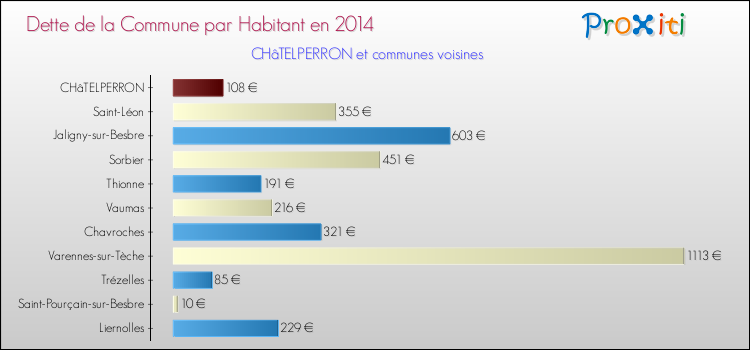 Dette par habitant de la commune en 2014 pour CHâTELPERRON et les communes proches Comparaison de la dette par habitant de la commune en 2014 pour CHâTELPERRON et les communes voisines