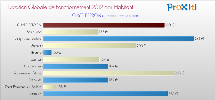 Montant des dotations globales de fonctionnement DGF par Habitant pour CHâTELPERRON et les communes proches Comparaison des des dotations globales de fonctionnement DGF par habitant pour CHâTELPERRON et les communes voisines
