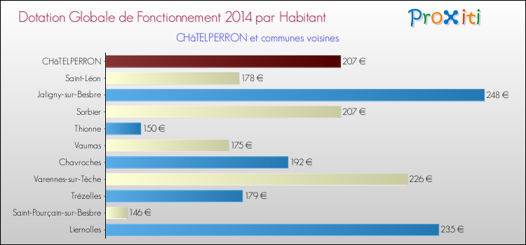 Montant des dotations globales de fonctionnement DGF par Habitant pour CHâTELPERRON et les communes proches en 2014. Comparaison des des dotations globales de fonctionnement DGF par habitant pour CHâTELPERRON et les communes voisines en 2014.