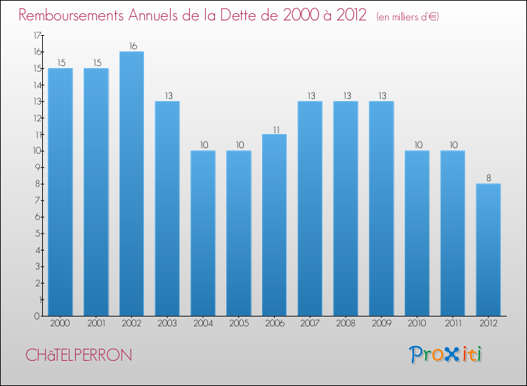 Evolution de l'annuité de la dette pour la commune de CHâTELPERRON de 2000 à 2012 Annuités de la dette pour CHâTELPERRON de 2000 à 2012