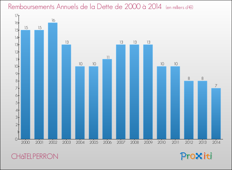 Evolution de l'annuité de la dette pour la commune de CHâTELPERRON de 2000 à 2014 Annuités de la dette pour CHâTELPERRON de 2000 à 2014