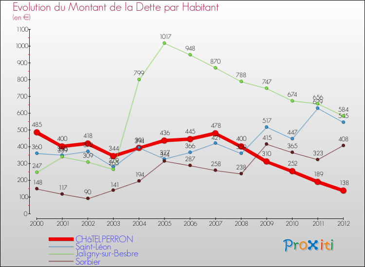 Evolution de la dette par habitant pour la commune de CHâTELPERRON et les communes proches de 2000 à 2012 Comparaison de la dette par habitant pour CHâTELPERRON et les communes voisines de 2000 à 2012