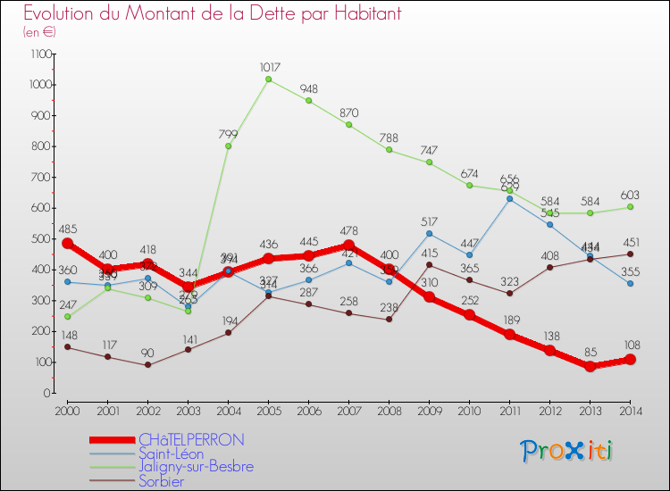 Evolution de la dette par habitant pour la commune de CHâTELPERRON et les communes proches de 2000 à 2014 Comparaison de la dette par habitant pour CHâTELPERRON et les communes voisines de 2000 à 2014